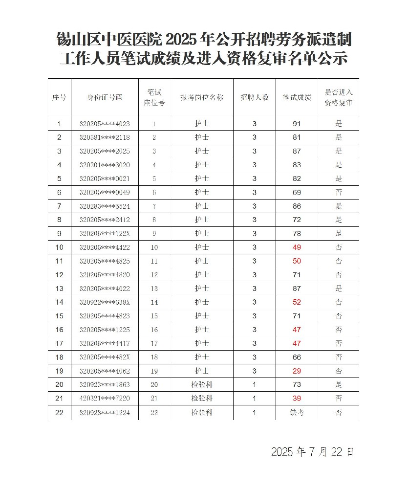 03-0-公开招聘劳务派遣制工作人员笔试成绩及进入资格复审名单公告(1)_01.jpg